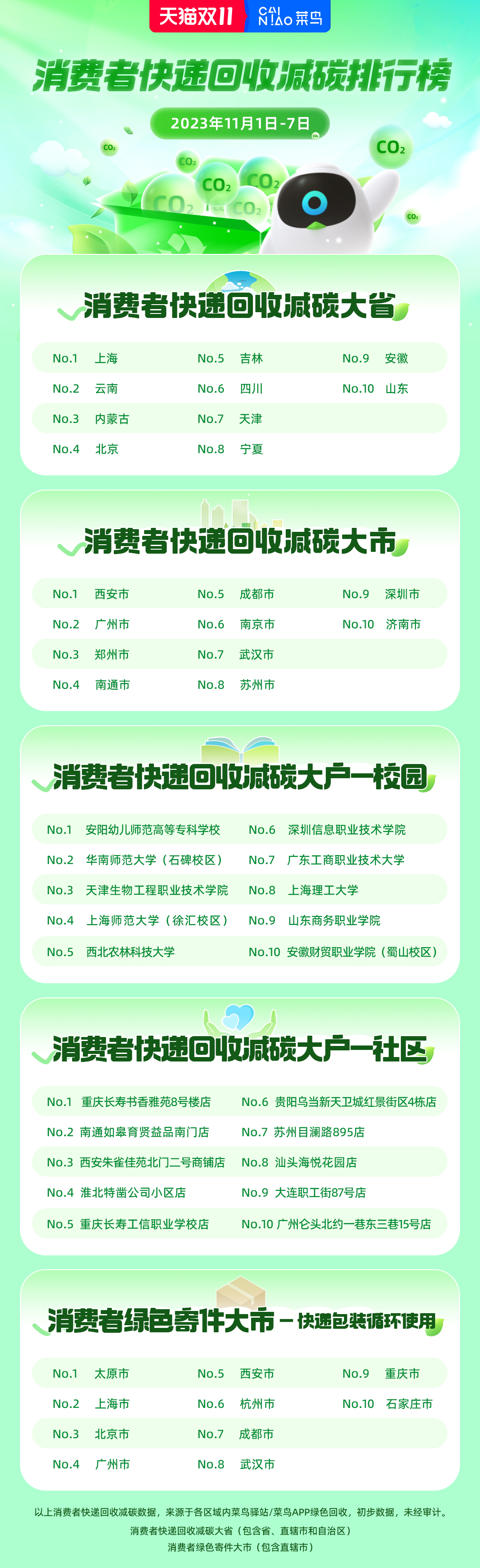 快讯!双11快递减碳排行榜发布 武汉入围绿色物流减碳前十