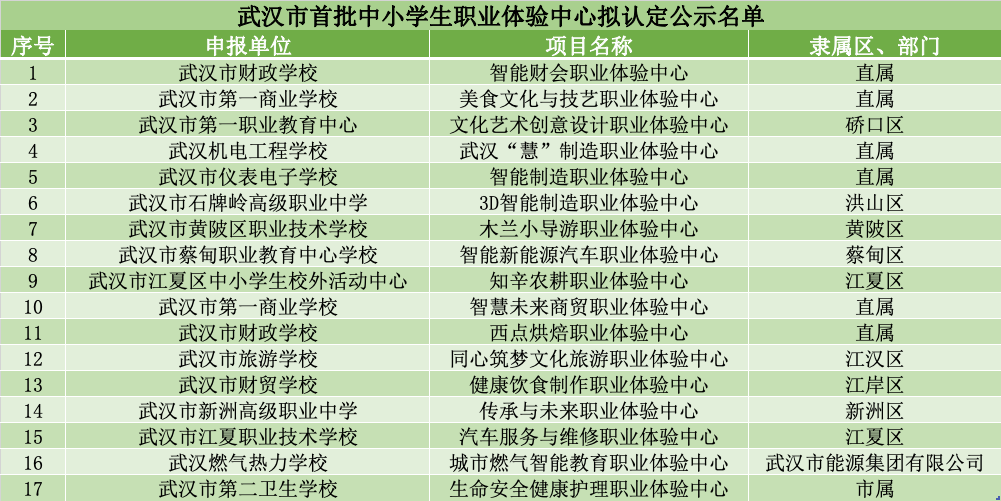 精彩看点：武汉将新增一批中小学生职业体验中心