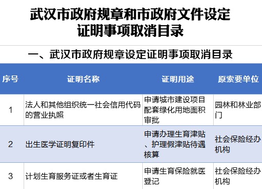 武汉取消125项无谓证明，涉奇葩、循环、重复证明