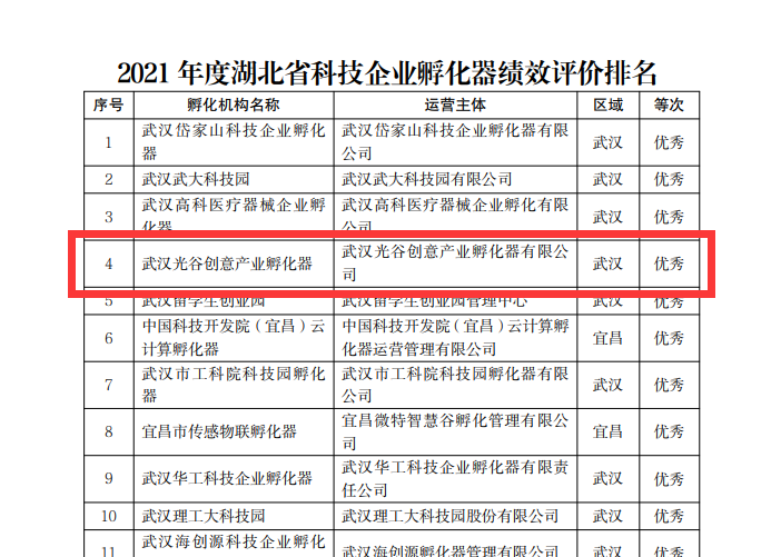 喜报丨光谷创意获评2021年度湖北省科技企业孵化器绩效评价优秀等次