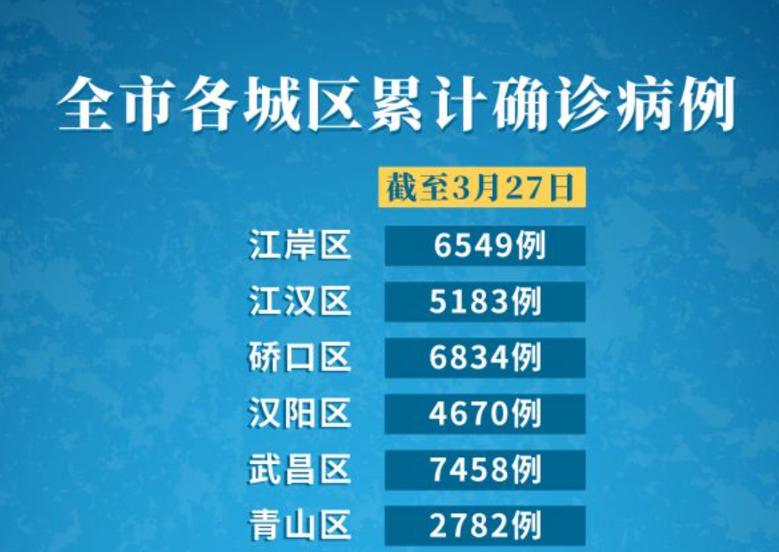武汉11城区连续14天以上无新增确诊