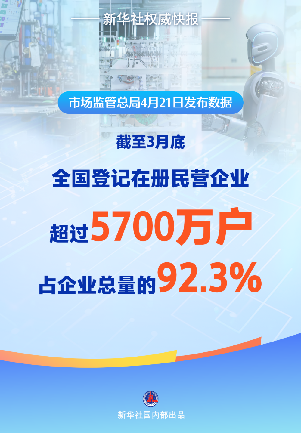 全国登记在册民营企业超过5700万户
