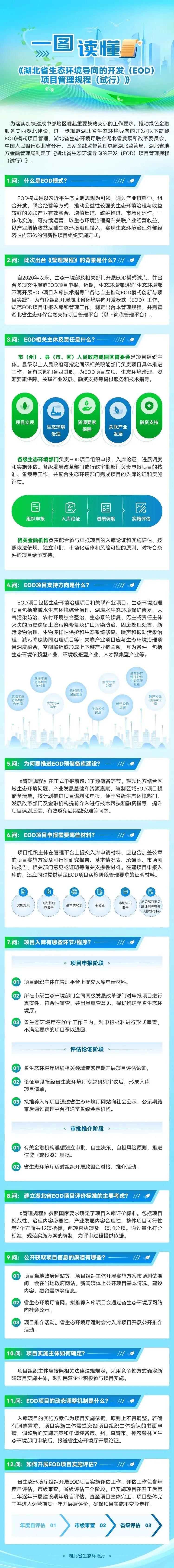 一图读懂 | 《湖北省生态环境导向的开发（EOD）项目管理规程（试行）》