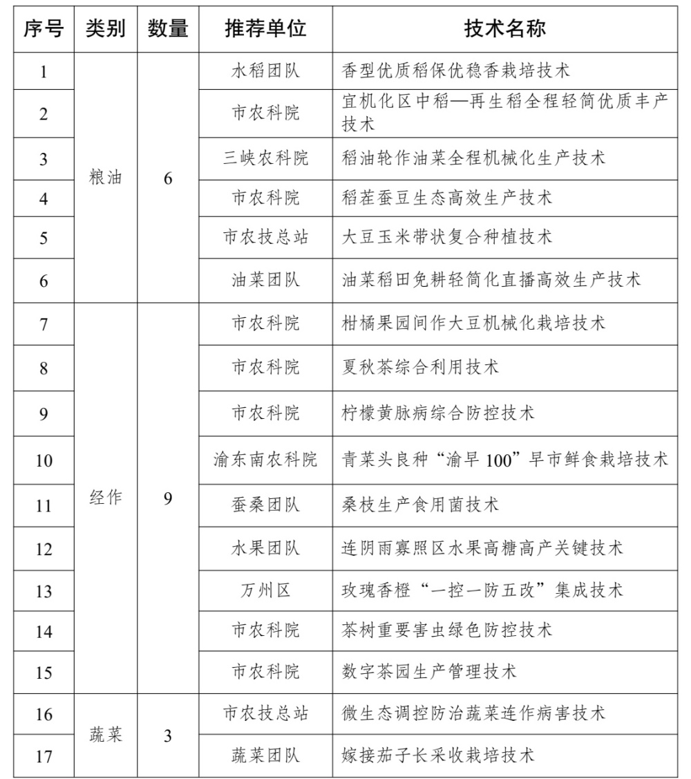 护航春季农业生产 重庆推荐发布45项农业主推技术