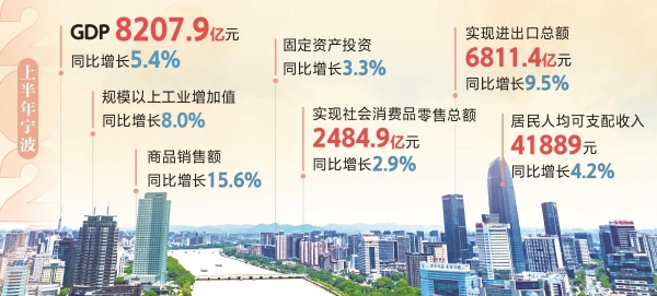 8207.9亿元 上半年宁波GDP同比增长5.4%