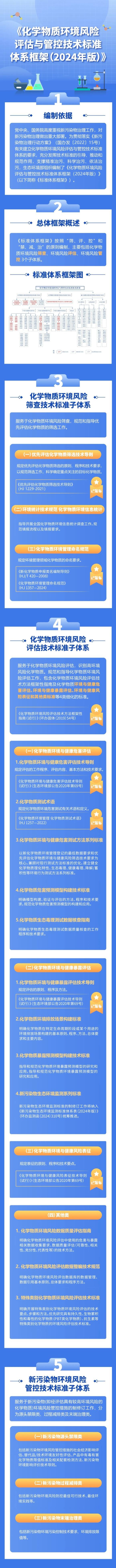 一图读懂 | 《化学物质环境风险评估与管控技术标准体系框架（2024年版）》