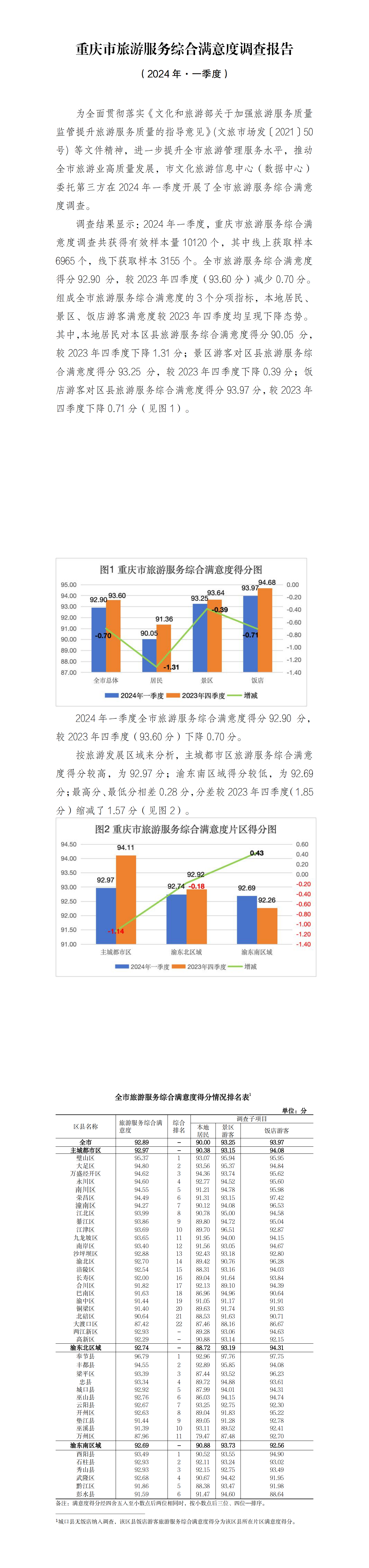 重庆市旅游服务综合满意度调查报告（2024年·一季度）