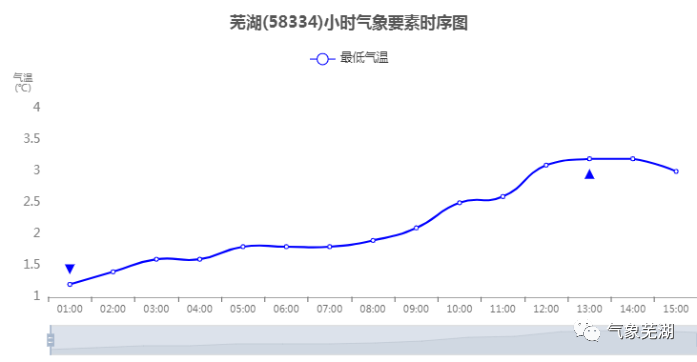 芜湖今夜雨雪渐止，明天多云回归！