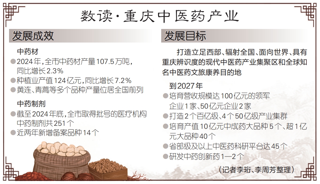 重庆打造现代中医药产业集聚区 到2027年中药材种植、中药加工产值将超430亿元