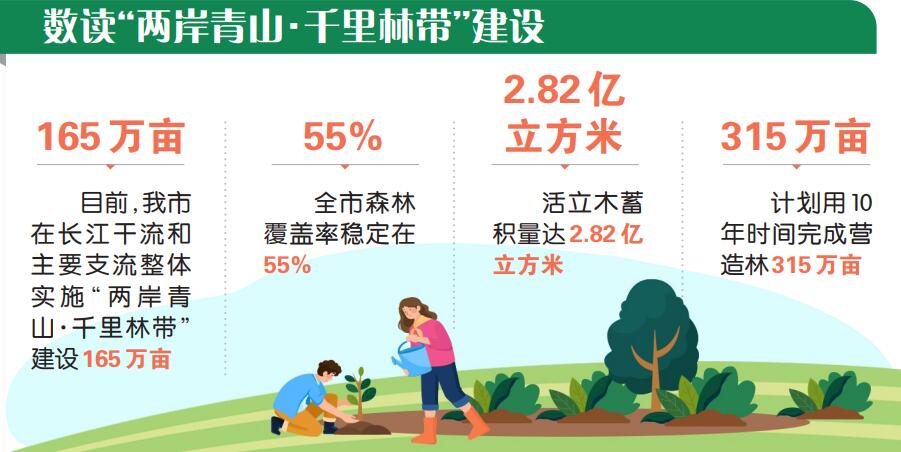 重庆分类施策修复沿江生态 165万亩“两岸青山·千里林带”构筑绿色屏障