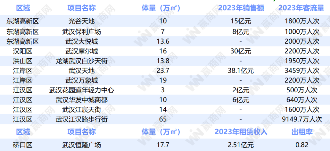 bob半岛·体育2023年武汉商场销售额出炉：武汉天地381亿元、恒隆广场提升2(图1)