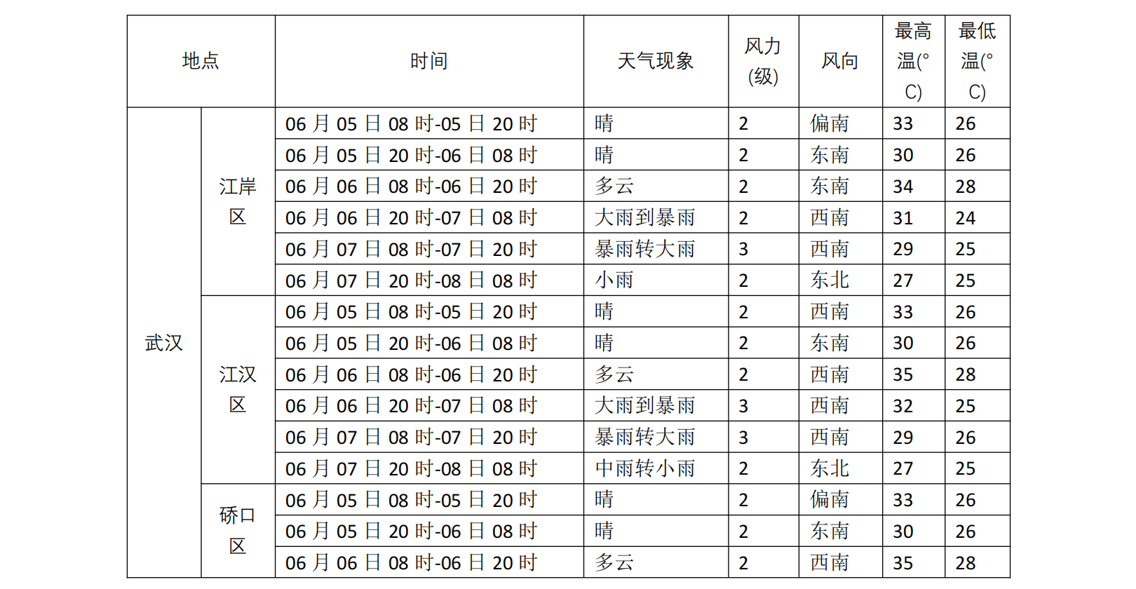 高考天气预报出炉,具体到武汉各区各时段