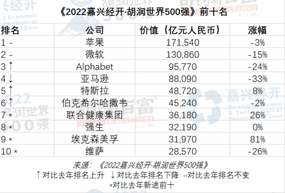 2022胡润世界500强发布,这家湘企上榜