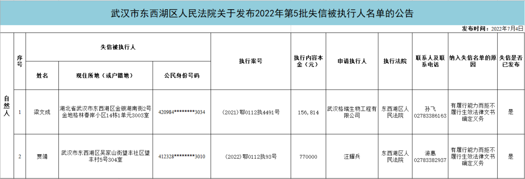 東西湖區委文明辦東西湖區法院聯合推出2022年第五期失信被執行人名單