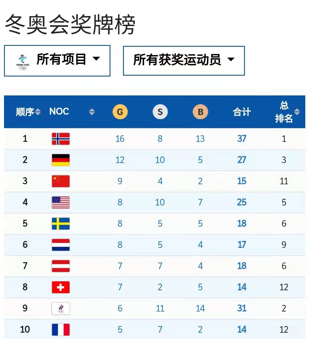 中国代表团锁定北京冬奥会金牌榜第三名