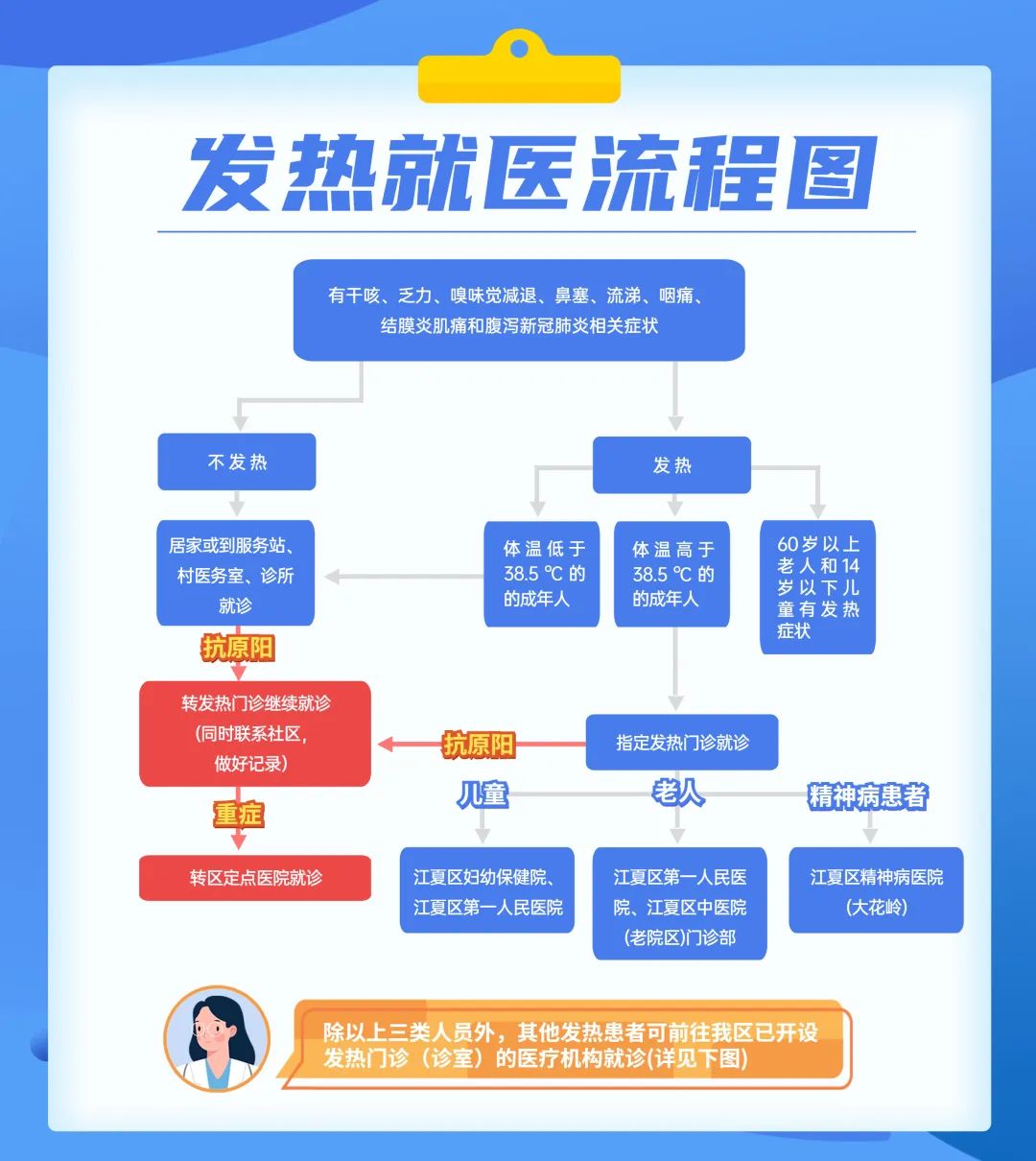 一图看懂发热患者就诊流程!