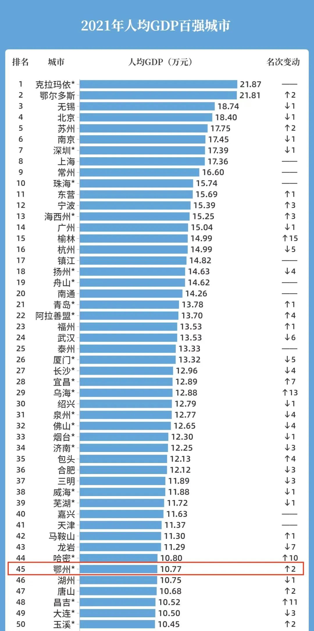 2021中国城市人均gdp百强榜出炉鄂州排名提升