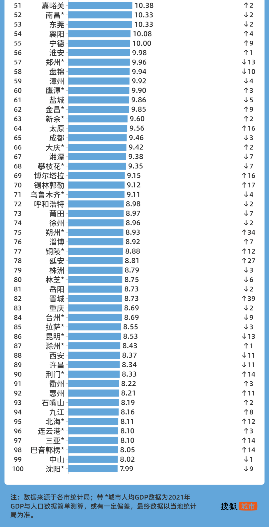 2021中国城市人均gdp百强榜出炉鄂州排名提升