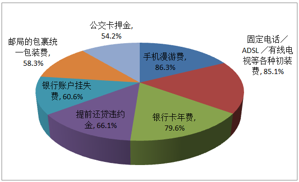 直面痛点工商总局向垄断行业滥收费开刀