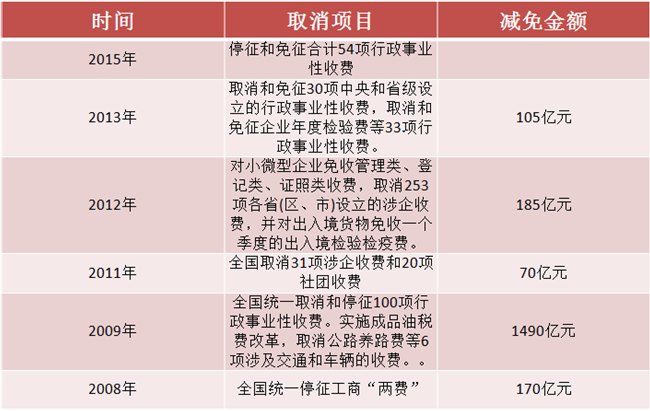 直面痛点工商总局向垄断行业滥收费开刀