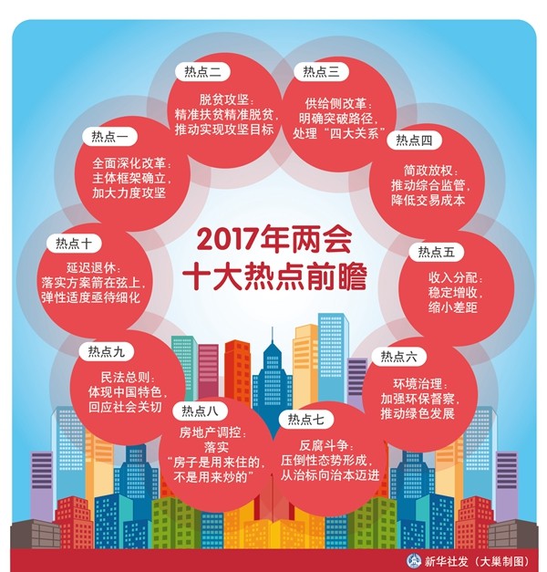 撸起袖子怎样加油干2017年两会十大热点前瞻