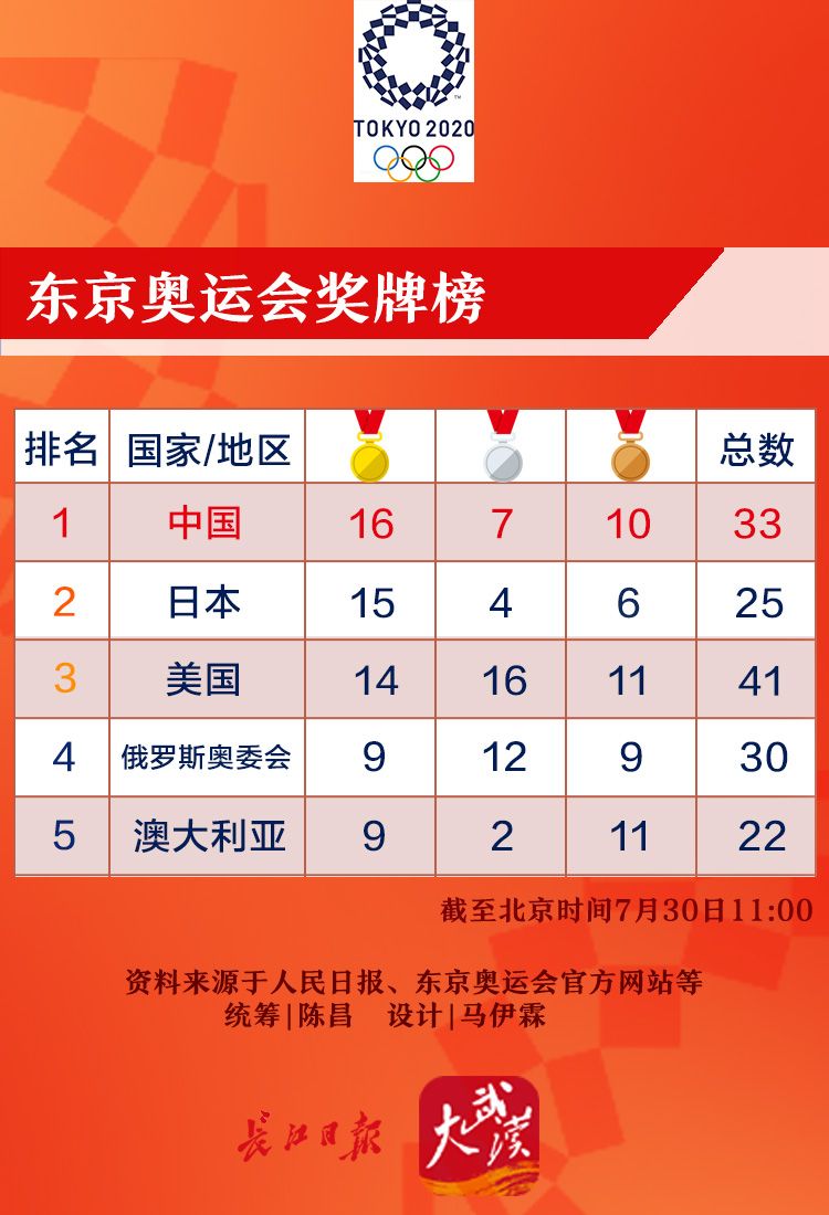 中国队夺16金稳居金牌榜第一