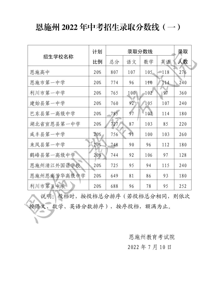 恩施州2022年中考招生錄取分數線一