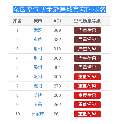 武汉空气质量今天全国最差湖北城市包揽最差前七名