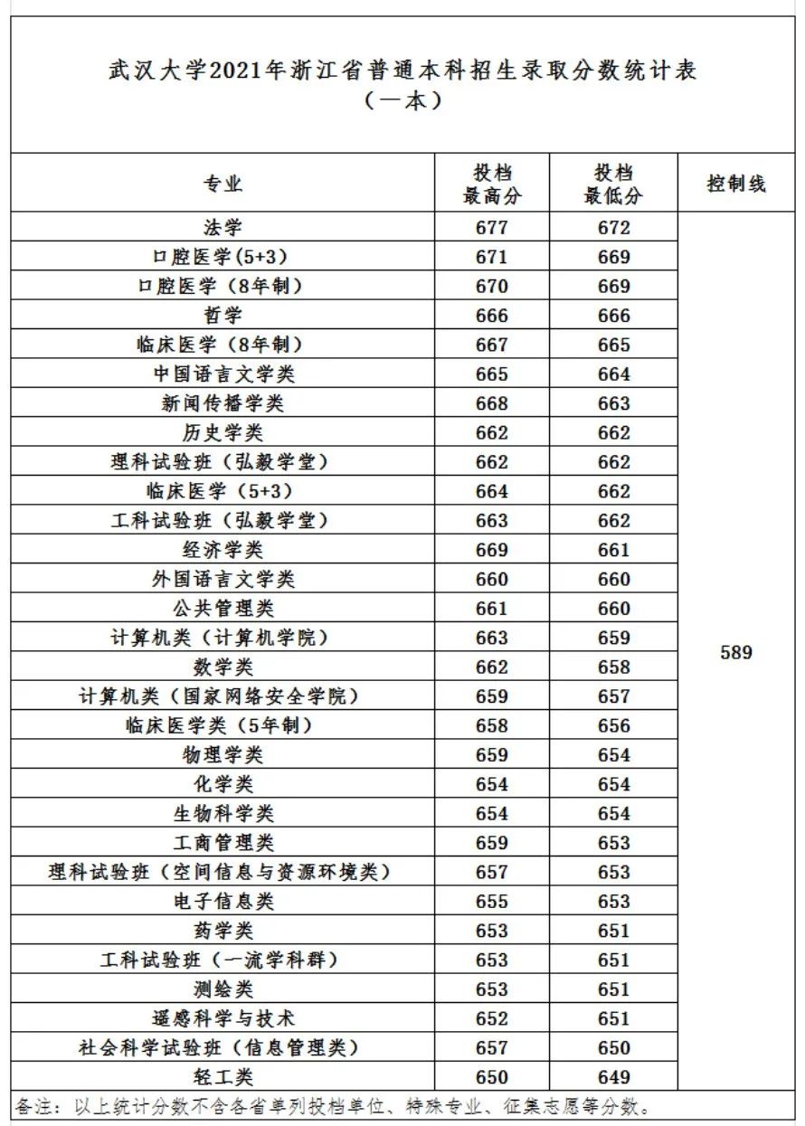 武汉大学2021年最新录取分数线发布截至7月24日