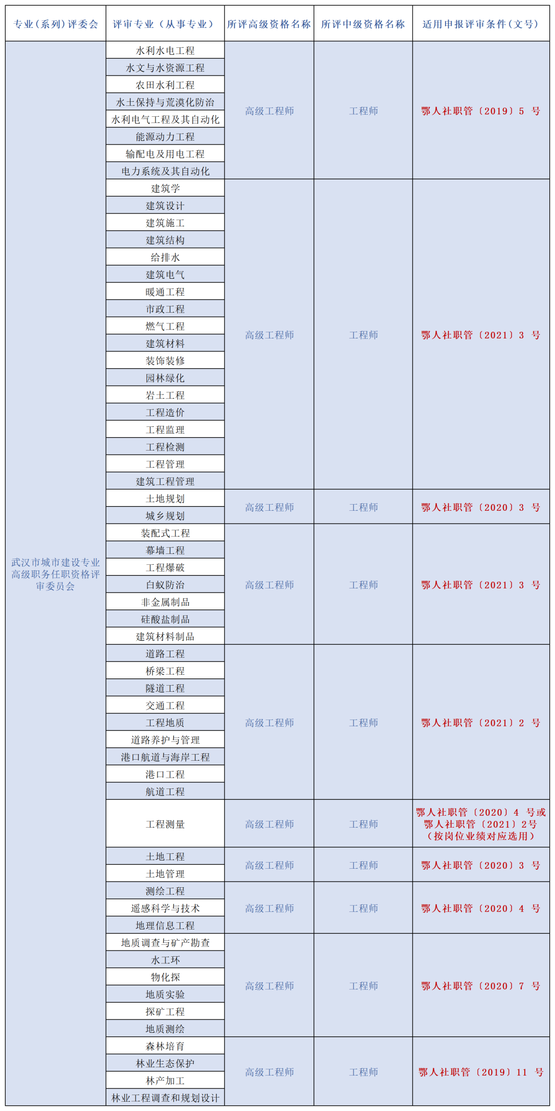 今年起這類工程專業技術人才可在武漢市直接評審高中級職稱