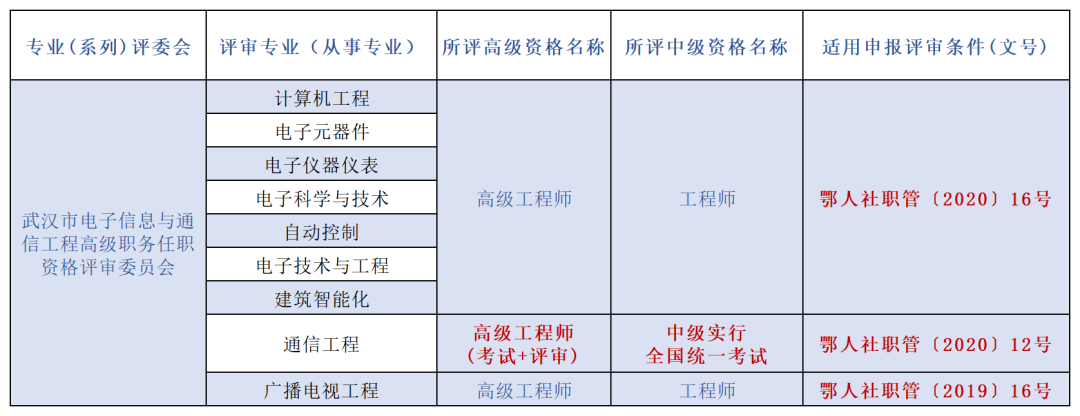 今年起這類工程專業技術人才可在武漢市直接評審高中級職稱