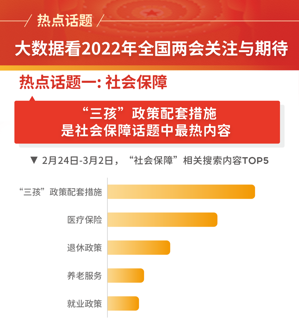 大数据看2022年全国两会关注与期待_权威发布_重点专题_长江网_cjn.cn