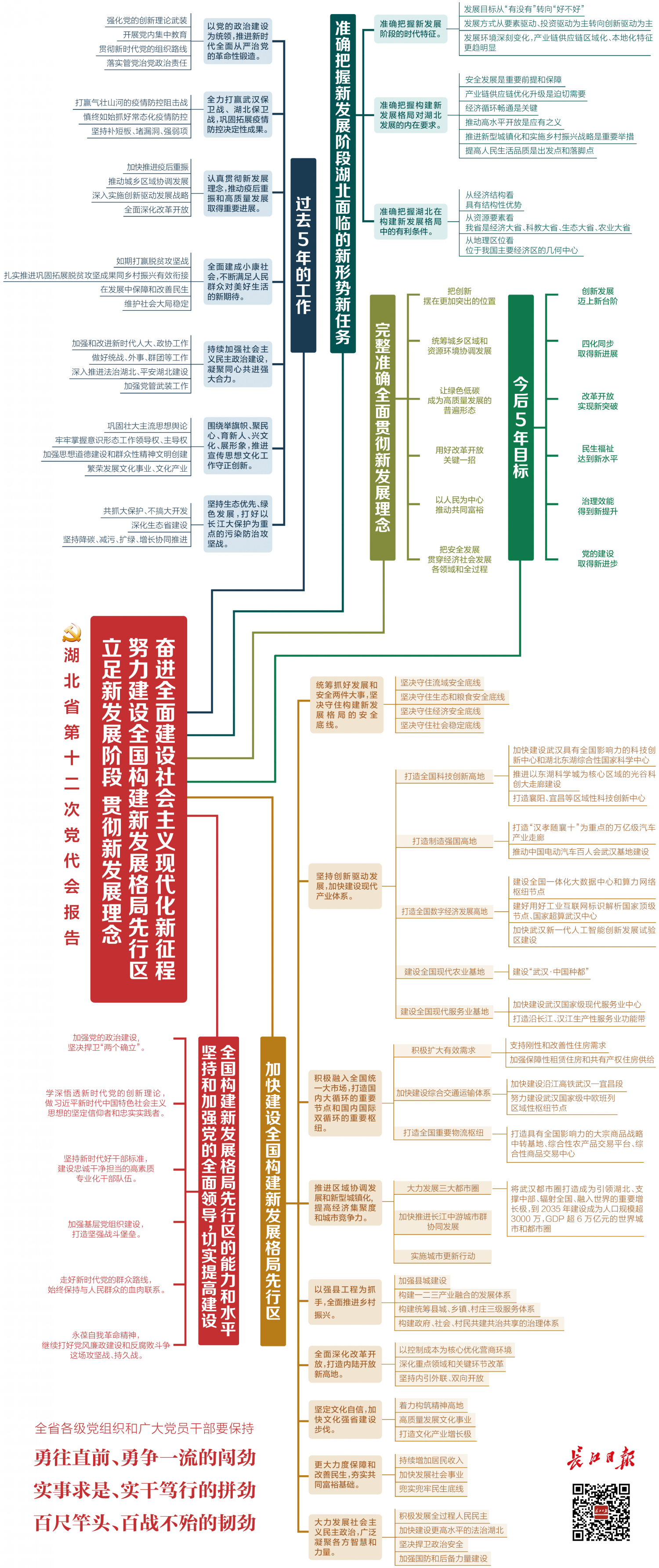 收藏湖北省第十二次党代会报告思维导图来了