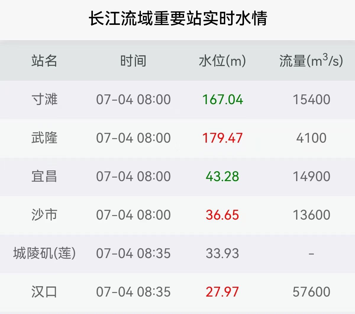 长江水位实时水情表图片