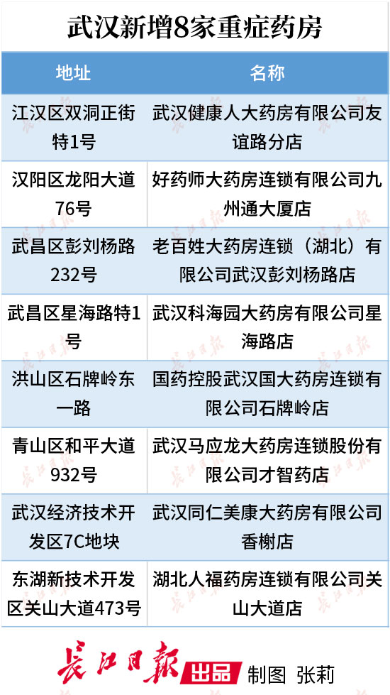 长江网1月20日讯(记者汪洋"在汉口大药房黄石路店买重症慢病用药