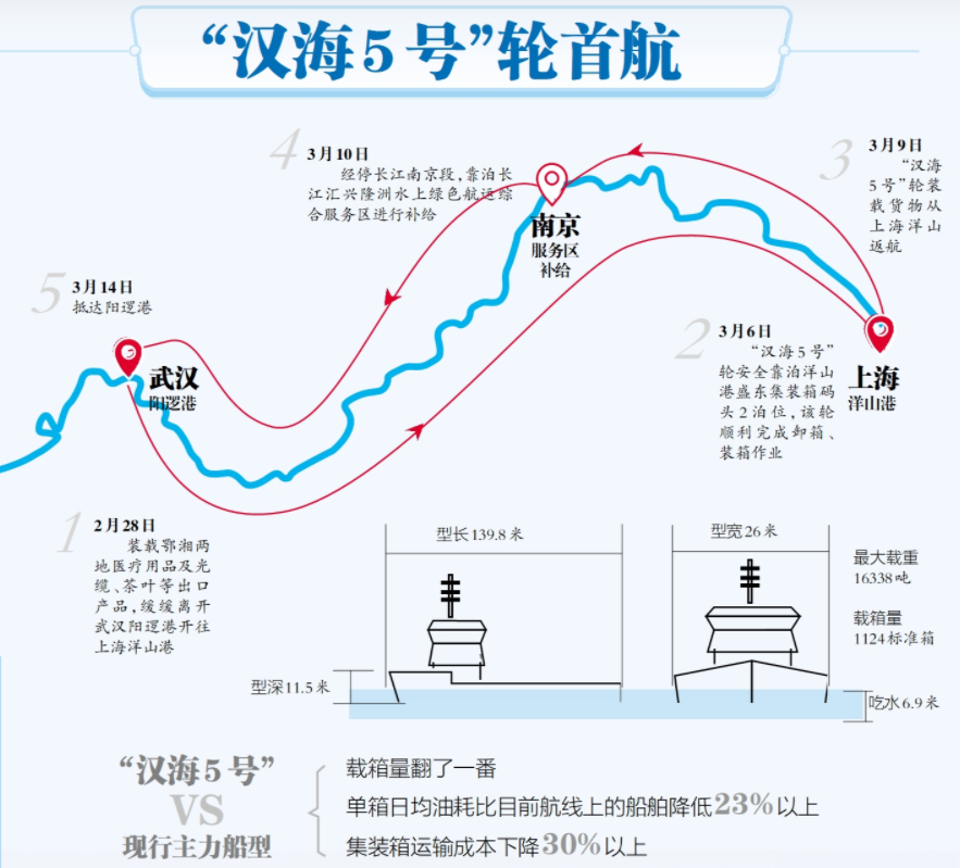 江海聯運實現跨越式發展_長江網武漢城市留言板_cjn