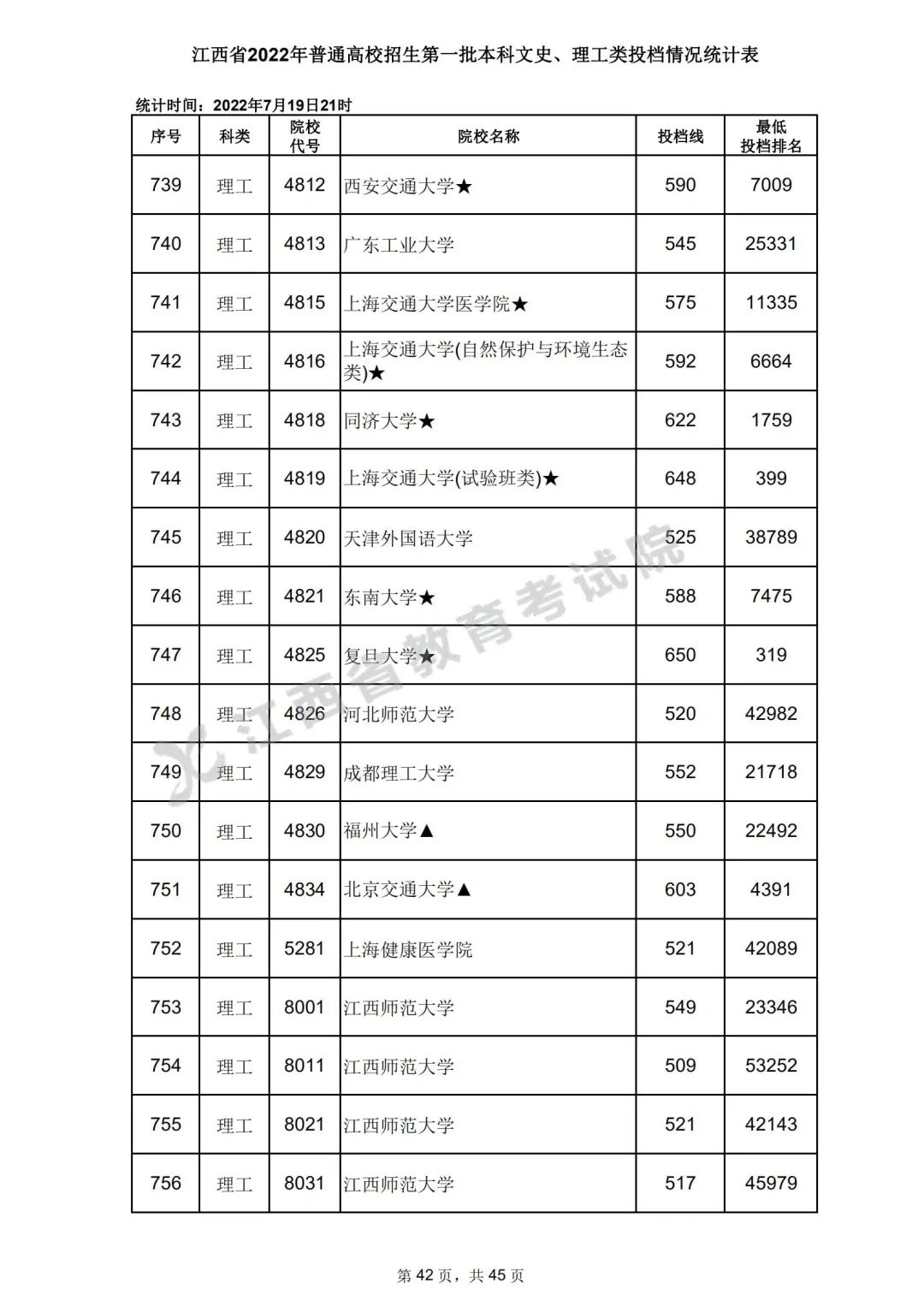 2022年江西高招一本投檔分數線公佈