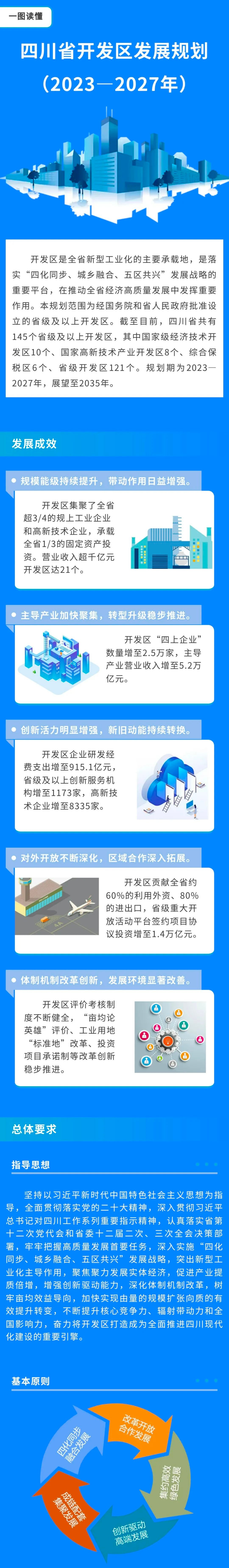四川省开发区发展规划（2023—2027年）一图读懂