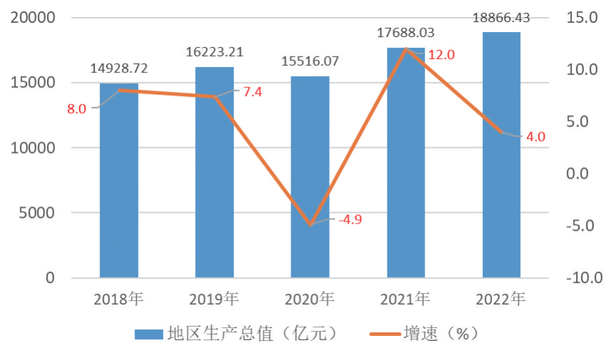 2022年武汉市国民经济和社会发展统计公报