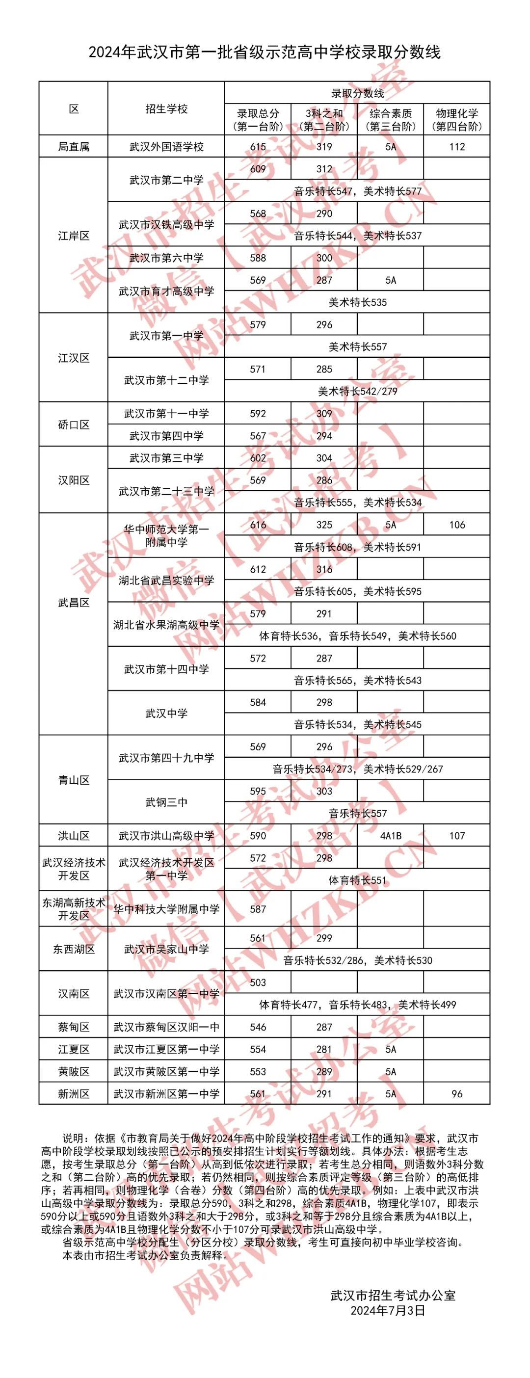 武汉财贸学校分数线图片